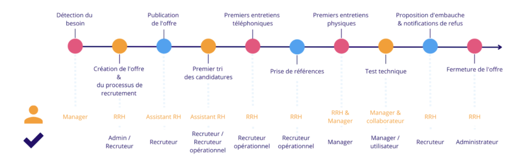 Exemple d’une procédure de recrutement et de répartition des rôles